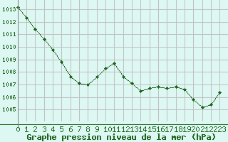 Courbe de la pression atmosphrique pour Carcassonne (11)