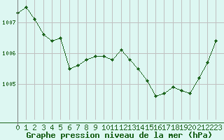 Courbe de la pression atmosphrique pour Cap Bar (66)