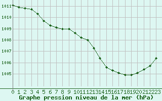 Courbe de la pression atmosphrique pour Courcouronnes (91)