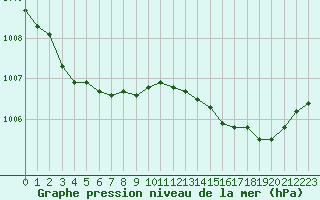 Courbe de la pression atmosphrique pour Ploeren (56)