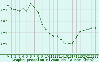 Courbe de la pression atmosphrique pour Fortun