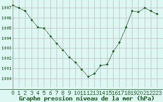 Courbe de la pression atmosphrique pour Banloc