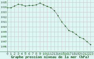 Courbe de la pression atmosphrique pour Melun (77)