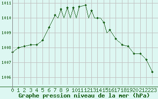 Courbe de la pression atmosphrique pour Boscombe Down