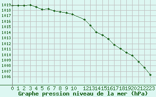 Courbe de la pression atmosphrique pour Horrues (Be)