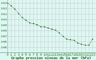 Courbe de la pression atmosphrique pour Le Havre - Octeville (76)