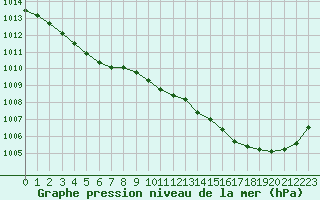 Courbe de la pression atmosphrique pour Rouen (76)