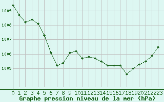 Courbe de la pression atmosphrique pour Calvi (2B)