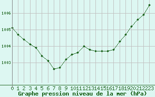 Courbe de la pression atmosphrique pour Beitem (Be)