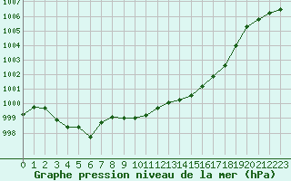 Courbe de la pression atmosphrique pour Decimomannu