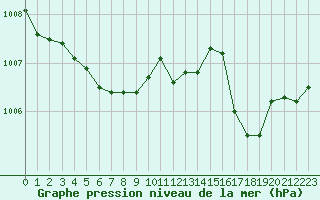 Courbe de la pression atmosphrique pour Colmar (68)