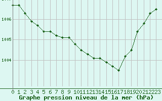 Courbe de la pression atmosphrique pour Annecy (74)