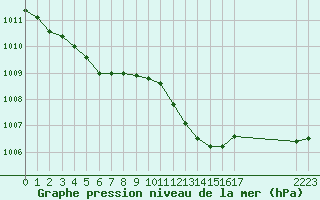 Courbe de la pression atmosphrique pour Villarzel (Sw)