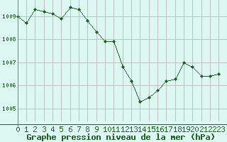Courbe de la pression atmosphrique pour Retz