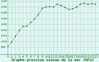 Courbe de la pression atmosphrique pour Douzens (11)