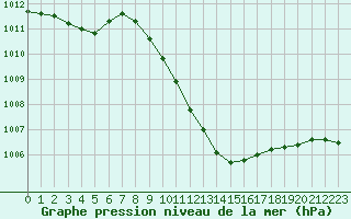 Courbe de la pression atmosphrique pour Tarnow