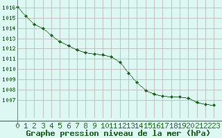 Courbe de la pression atmosphrique pour La Chapelle-Montreuil (86)