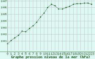 Courbe de la pression atmosphrique pour Ploudalmezeau (29)