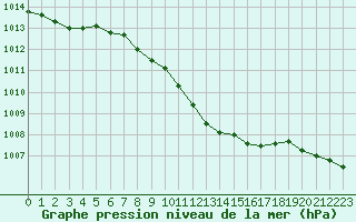 Courbe de la pression atmosphrique pour Kristiinankaupungin Majakka