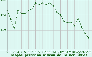 Courbe de la pression atmosphrique pour Luedge-Paenbruch