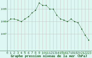 Courbe de la pression atmosphrique pour Vierema Kaarakkala