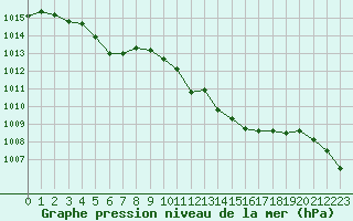 Courbe de la pression atmosphrique pour Sainte-Ouenne (79)