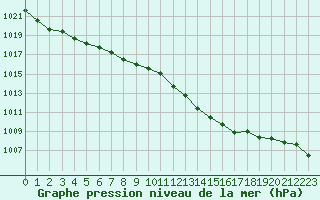 Courbe de la pression atmosphrique pour Voiron (38)