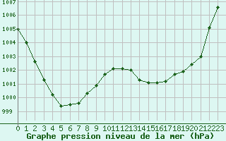 Courbe de la pression atmosphrique pour Le Bourget (93)