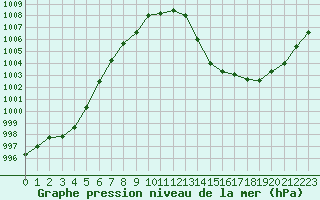 Courbe de la pression atmosphrique pour Dieppe (76)