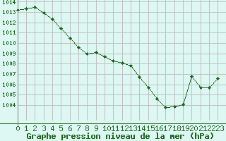 Courbe de la pression atmosphrique pour Le Bourget (93)