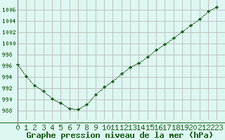 Courbe de la pression atmosphrique pour Muirancourt (60)