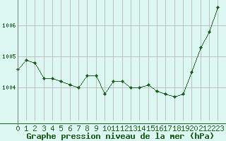 Courbe de la pression atmosphrique pour Sermange-Erzange (57)