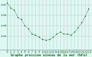 Courbe de la pression atmosphrique pour Cherbourg (50)