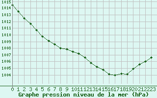 Courbe de la pression atmosphrique pour Limoges (87)