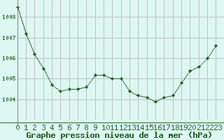 Courbe de la pression atmosphrique pour Rouen (76)