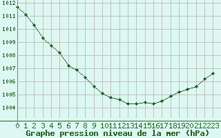 Courbe de la pression atmosphrique pour Helsinki Harmaja