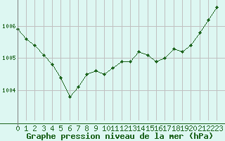 Courbe de la pression atmosphrique pour Beaumont du Ventoux (Mont Serein - Accueil) (84)