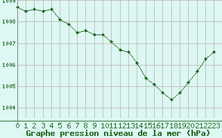 Courbe de la pression atmosphrique pour Nmes - Garons (30)