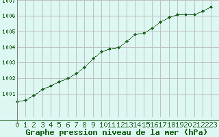 Courbe de la pression atmosphrique pour Sihcajavri