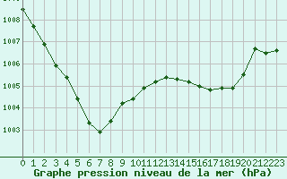 Courbe de la pression atmosphrique pour Leutkirch-Herlazhofen