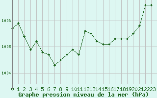 Courbe de la pression atmosphrique pour Saint-Brieuc (22)