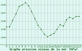 Courbe de la pression atmosphrique pour le bateau EUMDE17