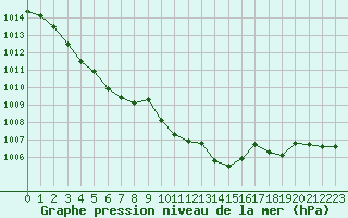 Courbe de la pression atmosphrique pour Carpentras (84)