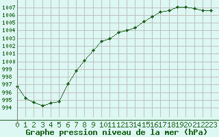 Courbe de la pression atmosphrique pour Dourbes (Be)