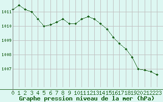 Courbe de la pression atmosphrique pour Nice (06)