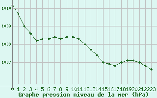 Courbe de la pression atmosphrique pour Drogden