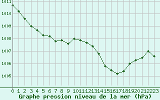 Courbe de la pression atmosphrique pour Besse-sur-Issole (83)