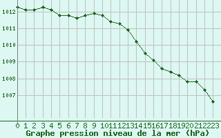 Courbe de la pression atmosphrique pour Brest (29)