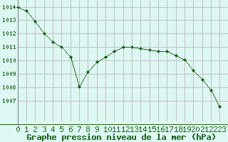 Courbe de la pression atmosphrique pour Chteaudun (28)