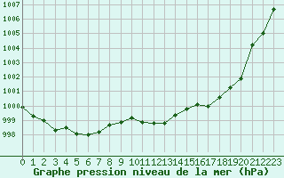 Courbe de la pression atmosphrique pour De Bilt (PB)